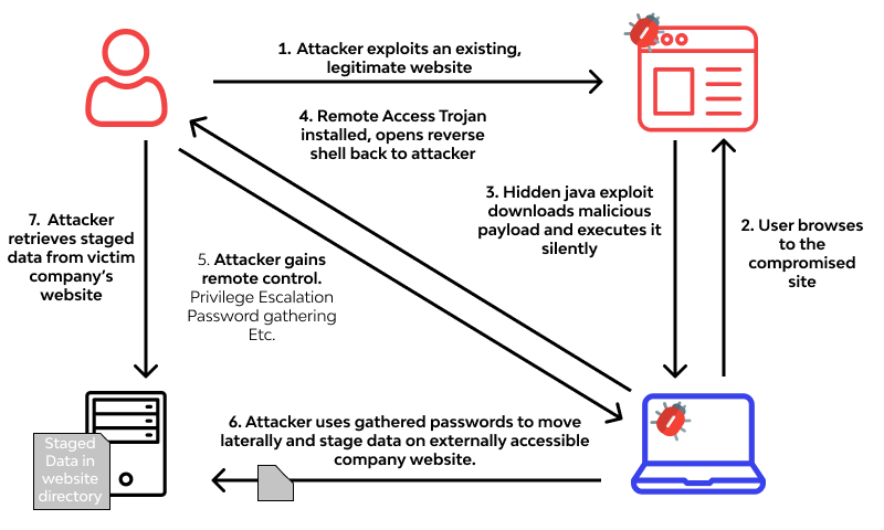 Trojan Malware Attack